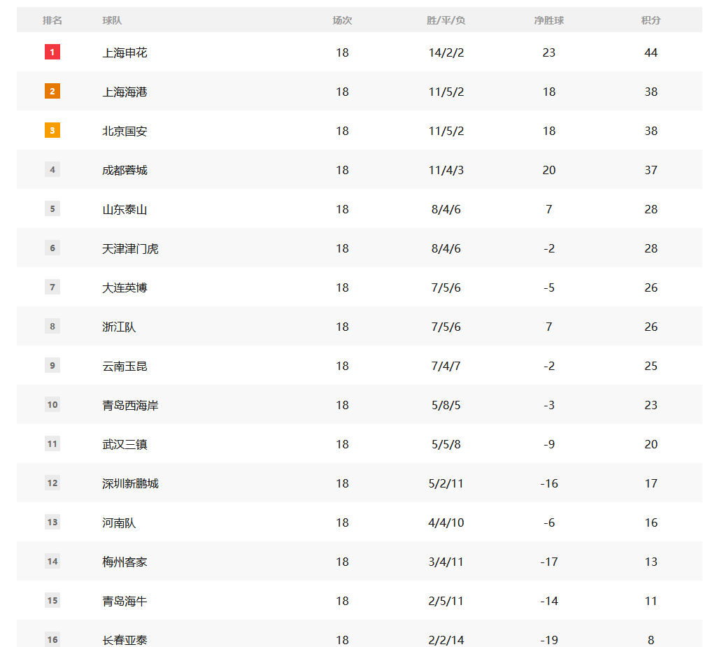 中國超級聯(lián)賽的積分：Yatai的情況很嚴(yán)重 Shenhua領(lǐng)先三支球隊